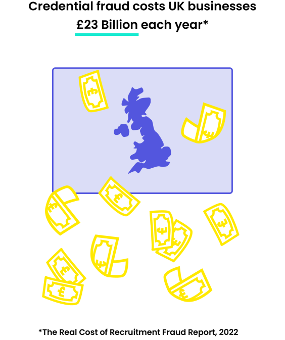 A map of the united kingdom with yellow paper money falling. Text above and below reads 'Credential fraud costs UK businesses £23 Billion each year* *The Real Cost of Recruitment Fraud Report, 2022